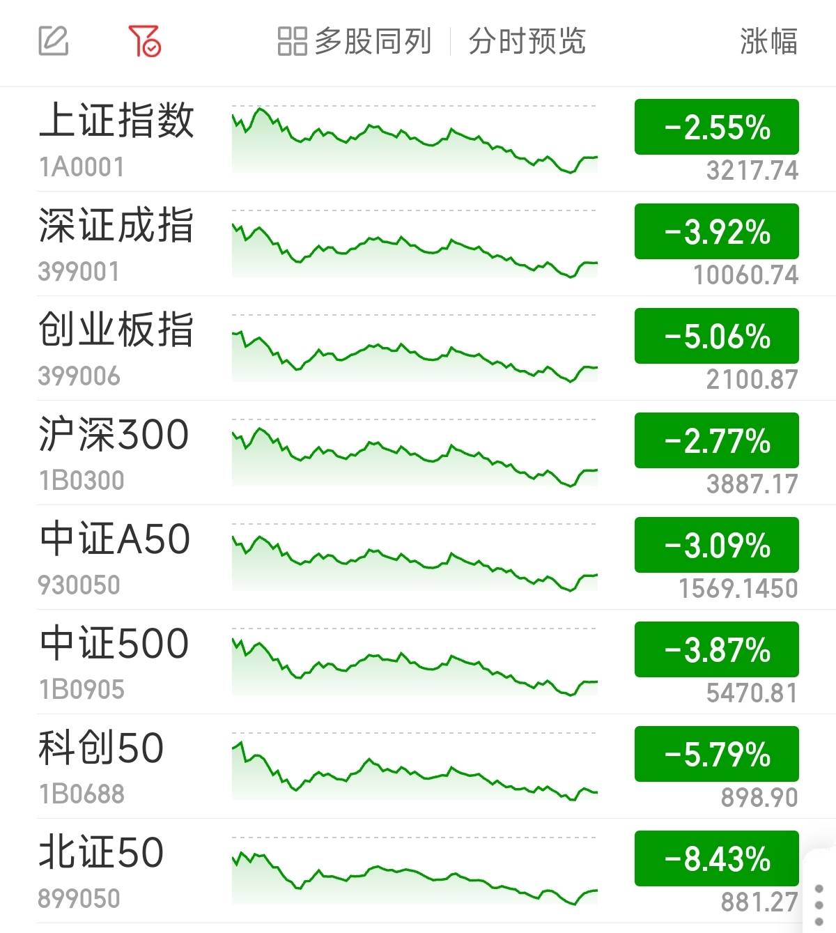 FBX福币交易所沪指收跌2.55%险守3200点 风电设备板块多股大跌