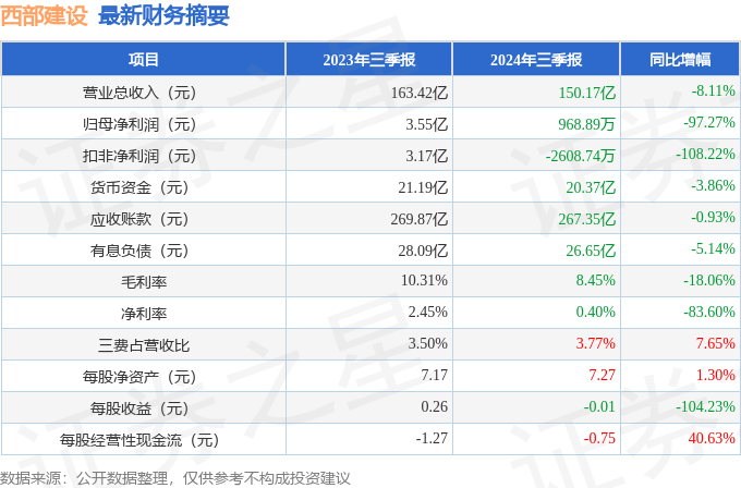 西部建设（002302）2024年三季报简析：净利润减97.27%，公司应收账款体量较大