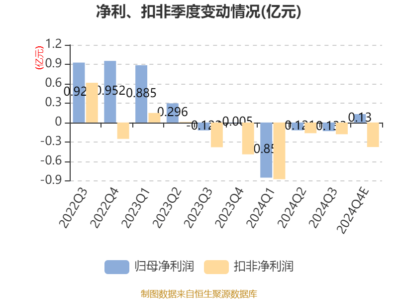 山东玻纤：预计2024年亏损7811.74万元-1.17亿元
