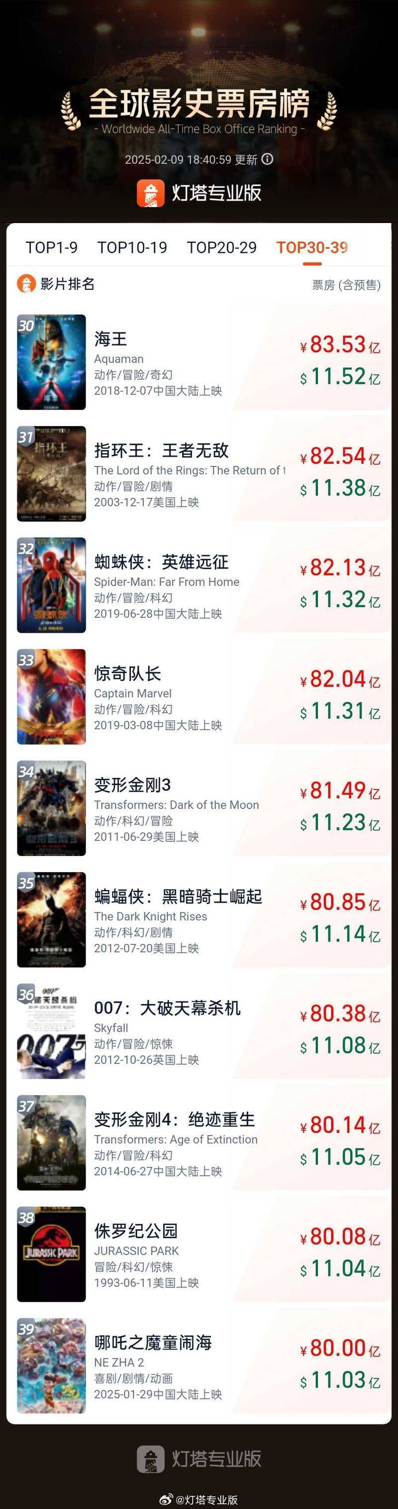 《哪吒之魔童闹海》票房破80亿，超《战狼2》观影人次纪录
