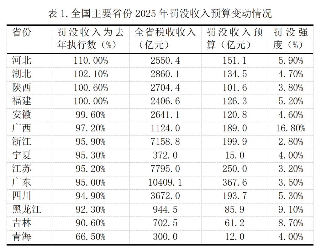 长三角罚没收入增速放缓，24城仍在上涨