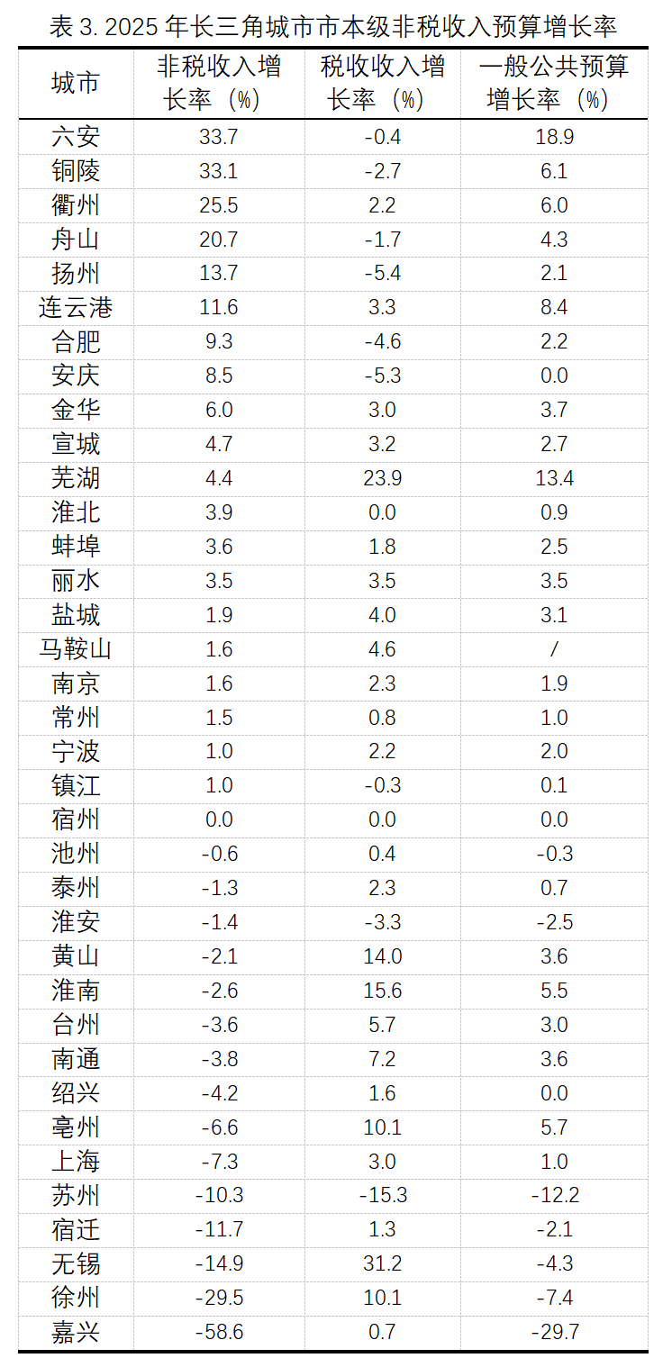 长三角罚没收入增速放缓，24城仍在上涨