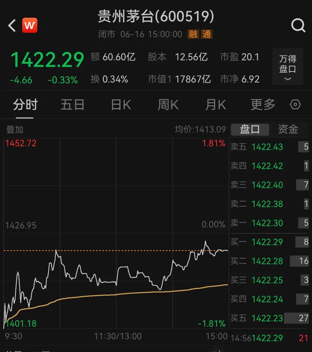 茅台跌至1400元关口！1个月市值蒸发2500亿元