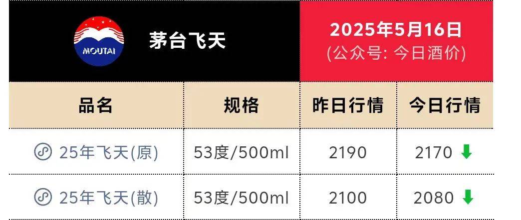 茅台跌至1400元关口！1个月市值蒸发2500亿元