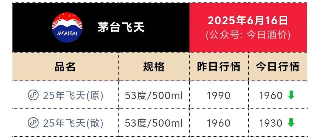 茅台跌至1400元关口！1个月市值蒸发2500亿元