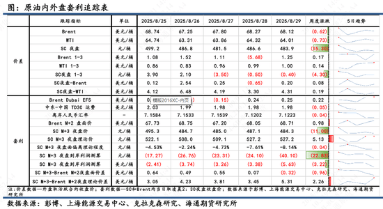 【原油内外盘套利追踪】SC市场相对外盘更为悲观，短期关注合约理论估值修复