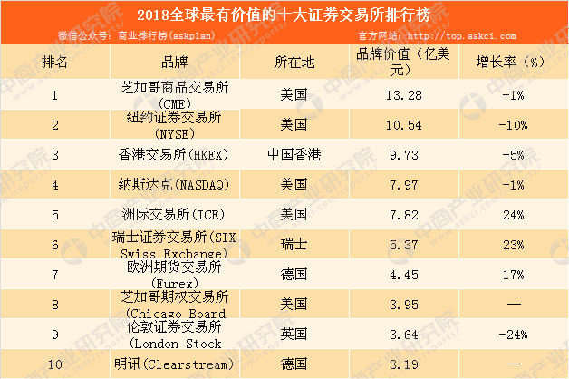 证券交易所排名(中国有多少个证券交易所?)