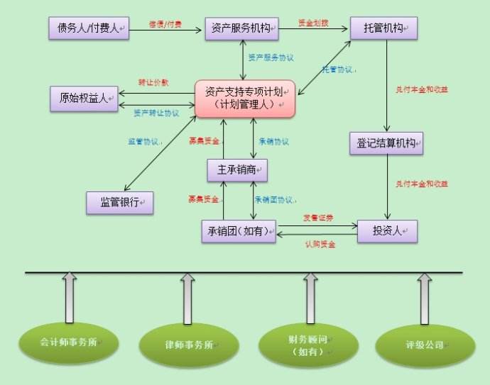 资产证券化流程图(资产证券化的基本流程和主要步骤)