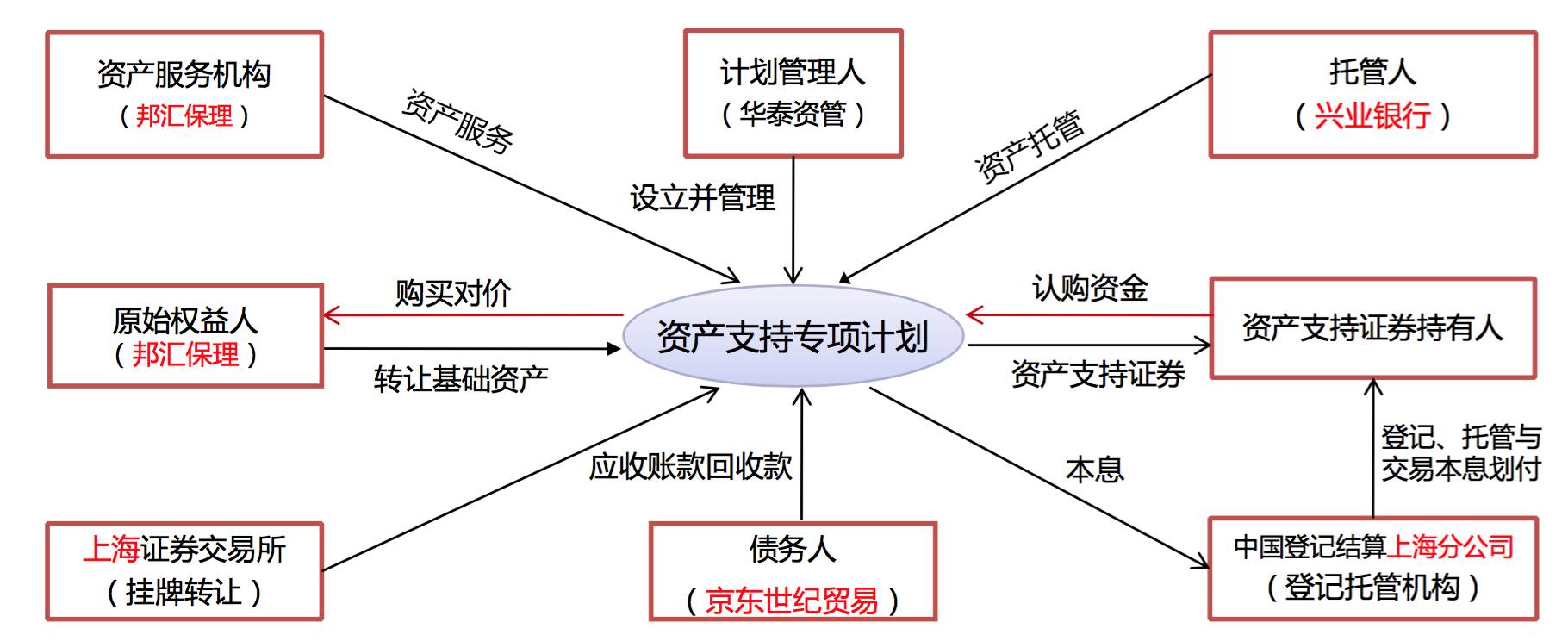 资产证券化流程图(资产证券化的基本流程和主要步骤)