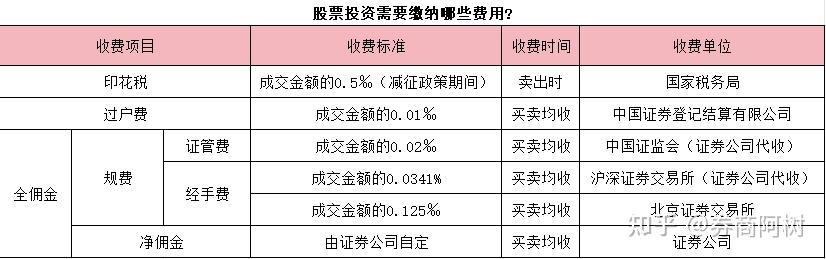 证券收费标准(华泰证券收费标准)