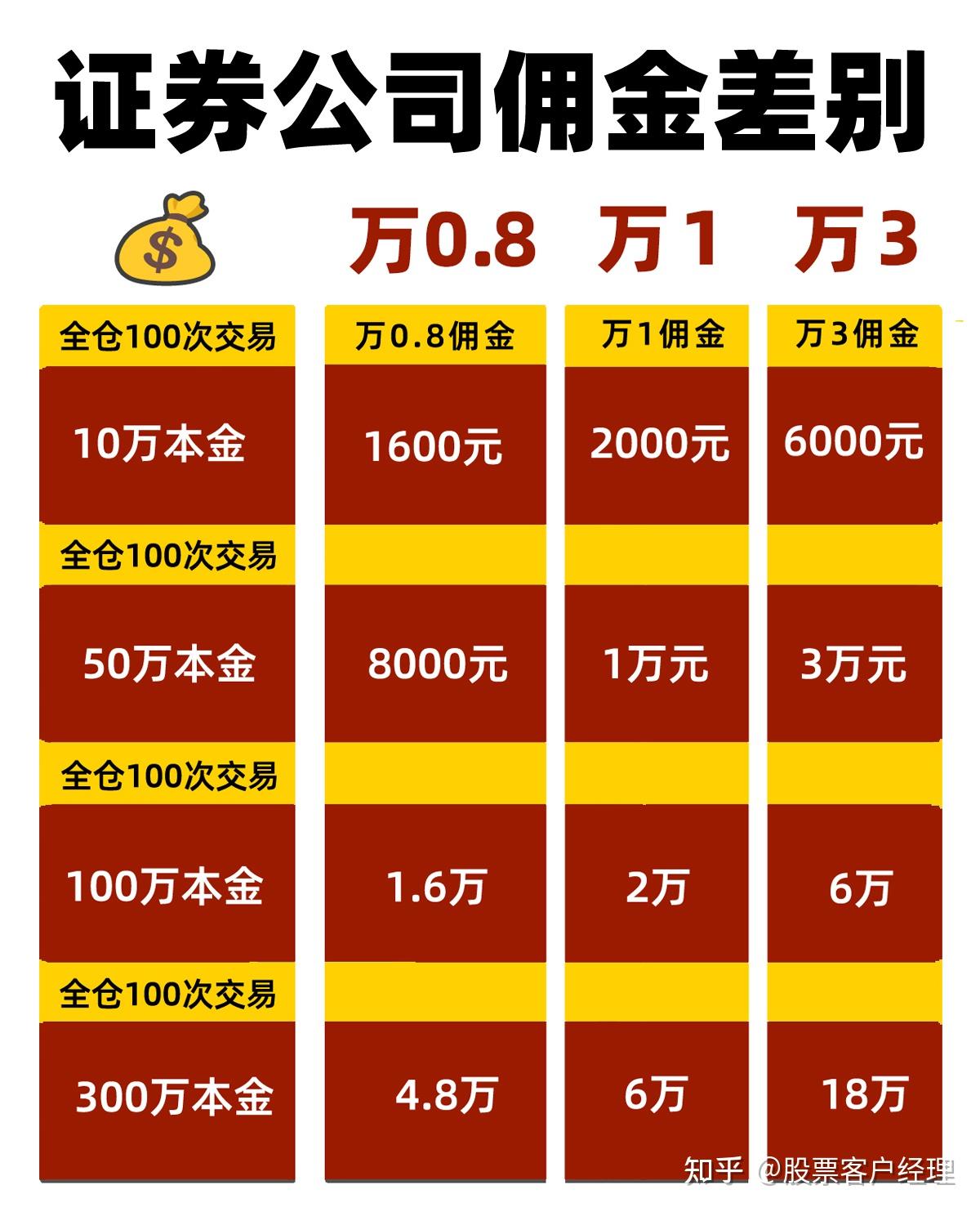 证券公司佣金是多少(证券公司佣金是多少?)